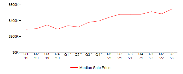 Sales Price Trends